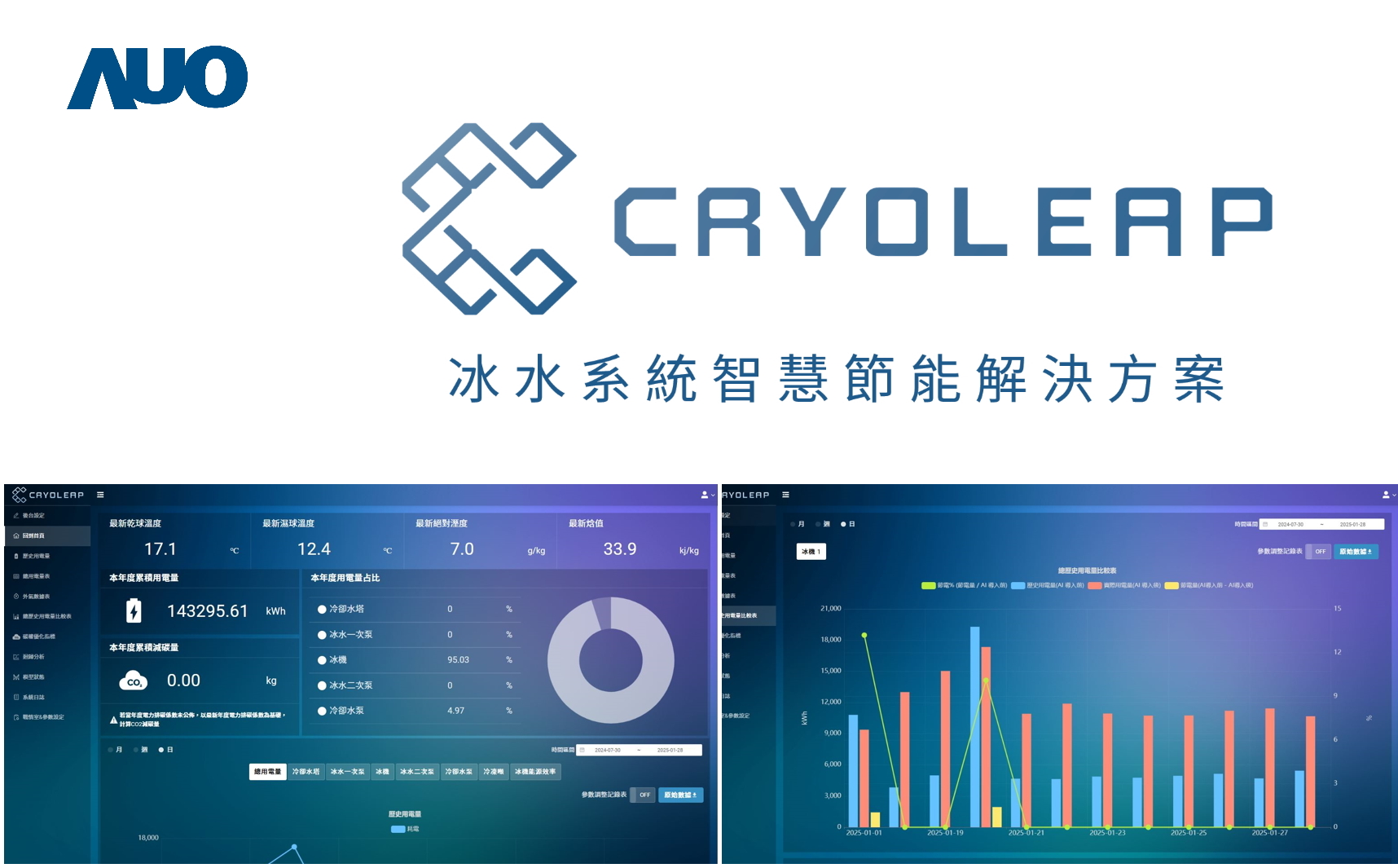 友達「CryoLeap冰水系統智慧節能解決方案」獲得台灣精品標誌，是專為大型中央空調冰水系統所設計，整合了AI建模、即時監測與智慧控制技術，具備高度相容性與擴充性，進而提升系統穩定性與維運效率
